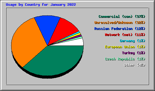 Usage by Country for January 2022