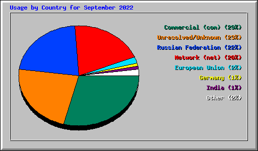 Usage by Country for September 2022