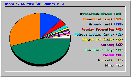Usage by Country for January 2023