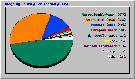 Usage by Country for February 2023