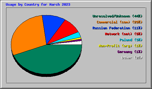 Usage by Country for March 2023