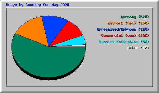 Usage by Country for May 2023
