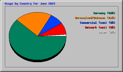 Usage by Country for June 2023