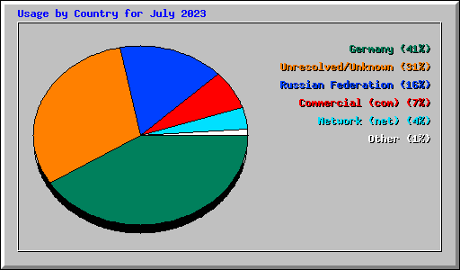 Usage by Country for July 2023