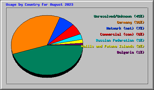Usage by Country for August 2023