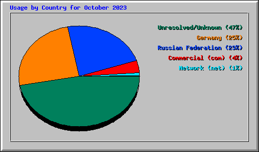 Usage by Country for October 2023