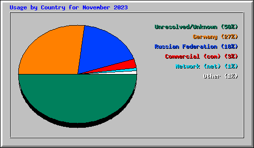 Usage by Country for November 2023