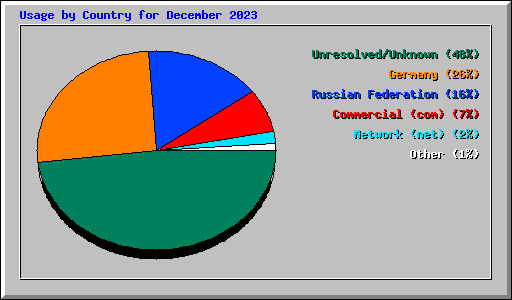 Usage by Country for December 2023
