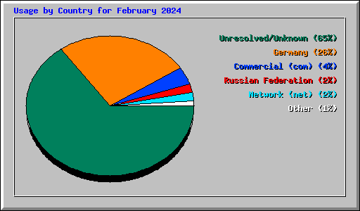 Usage by Country for February 2024