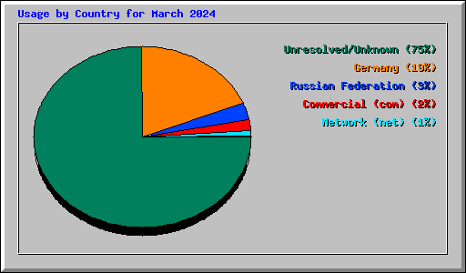 Usage by Country for March 2024