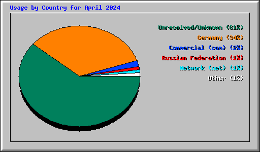 Usage by Country for April 2024