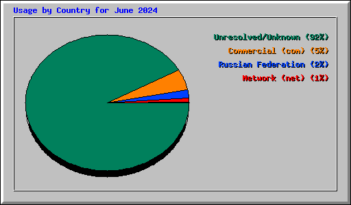 Usage by Country for June 2024