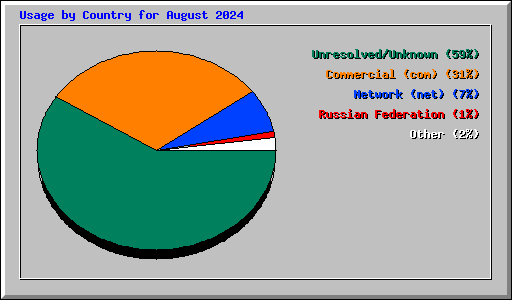 Usage by Country for August 2024