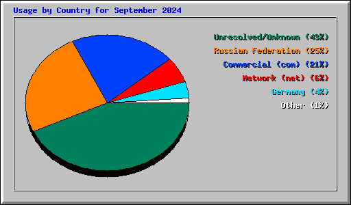 Usage by Country for September 2024
