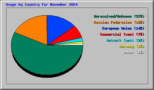 Usage by Country for November 2024