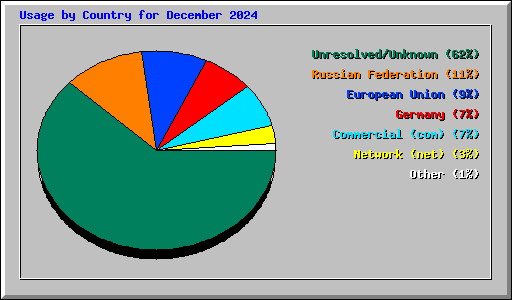 Usage by Country for December 2024