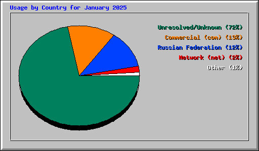 Usage by Country for January 2025