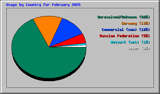 Usage by Country for February 2025