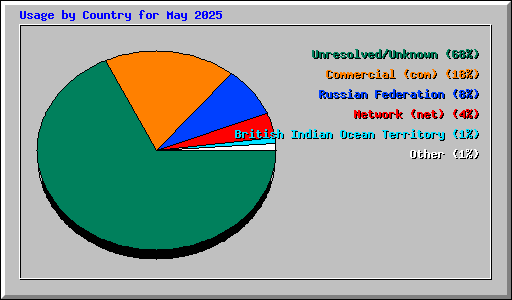 Usage by Country for May 2025