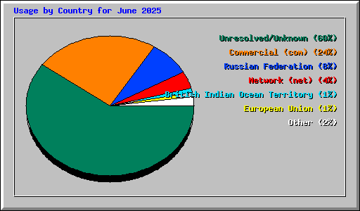 Usage by Country for June 2025