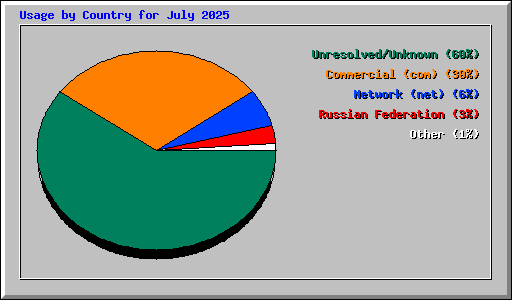 Usage by Country for July 2025