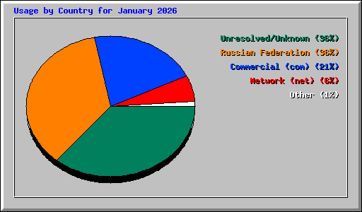 Usage by Country for January 2026