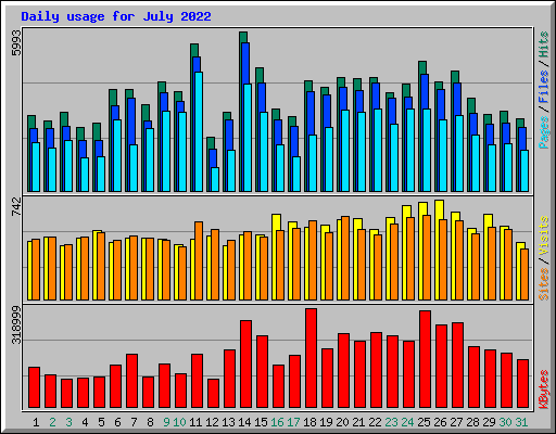 Daily usage for July 2022