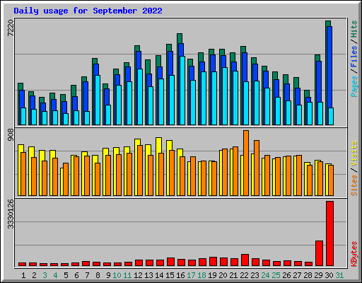 Daily usage for September 2022