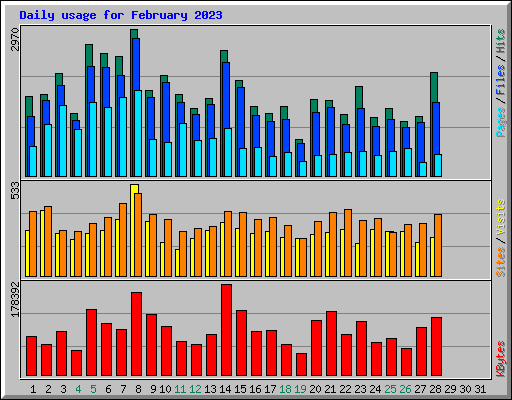 Daily usage for February 2023
