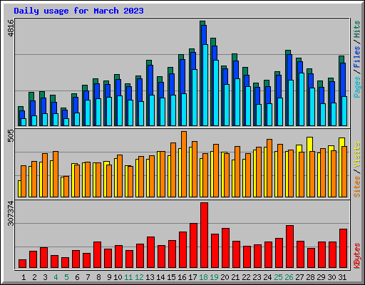 Daily usage for March 2023