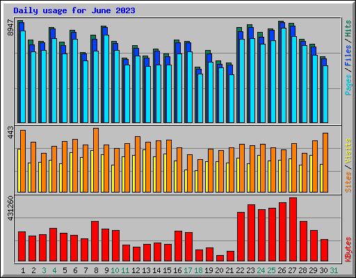 Daily usage for June 2023