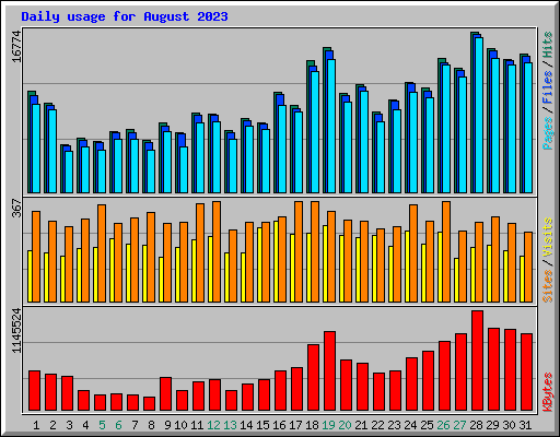 Daily usage for August 2023