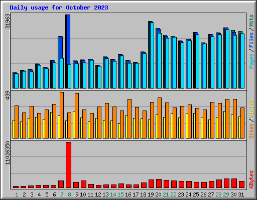 Daily usage for October 2023