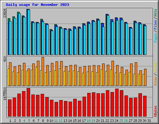 Daily usage for November 2023
