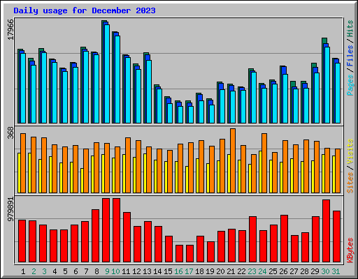 Daily usage for December 2023