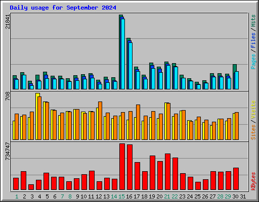 Daily usage for September 2024