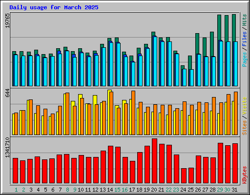 Daily usage for March 2025
