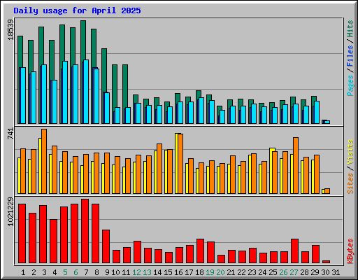 Daily usage for April 2025