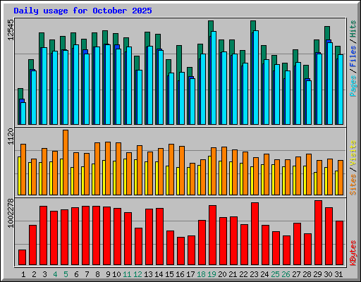 Daily usage for October 2025