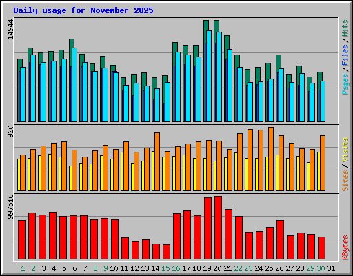 Daily usage for November 2025