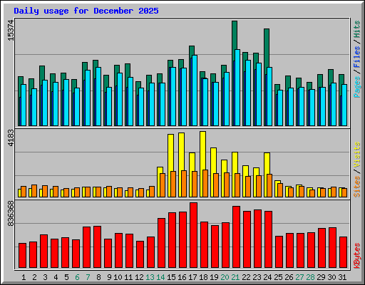 Daily usage for December 2025