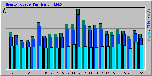 Hourly usage for March 2023