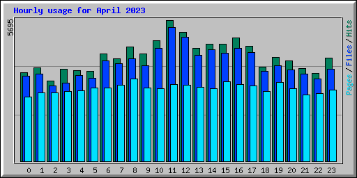 Hourly usage for April 2023
