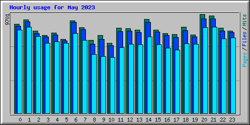 Hourly usage for May 2023