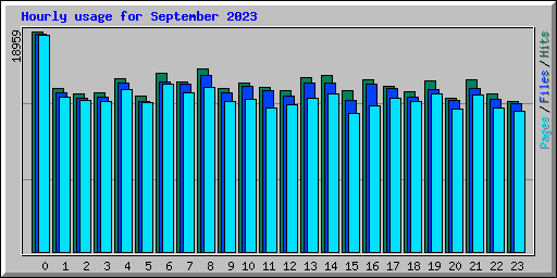 Hourly usage for September 2023