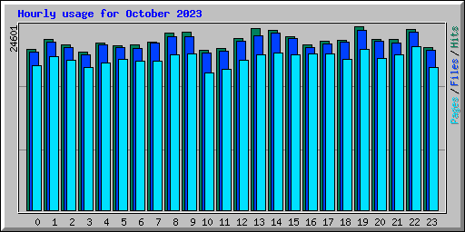 Hourly usage for October 2023